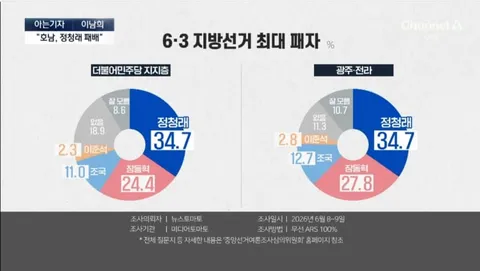 민주당 지지자, 호남 시민들이 생각하는 선거 최대 패자