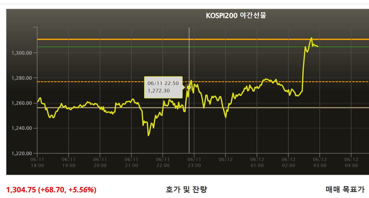 주식 하시는분들! 오늘 개꿀잠 및 축구 보면서 흐뭇 하시겠네요. 현재! 난리중!