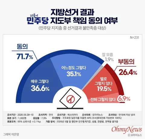 민주당지지층 71% 지선 지도부책임