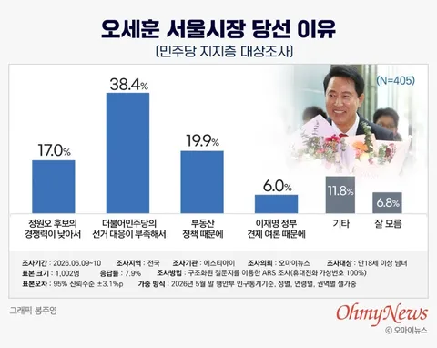 민주당 당대표, 김민석 58.7%-정청래 26.4%