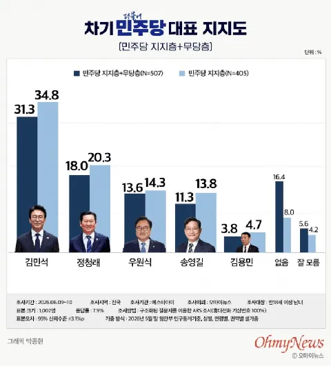 민주당 당대표, 김민석 58.7%-정청래 26.4%