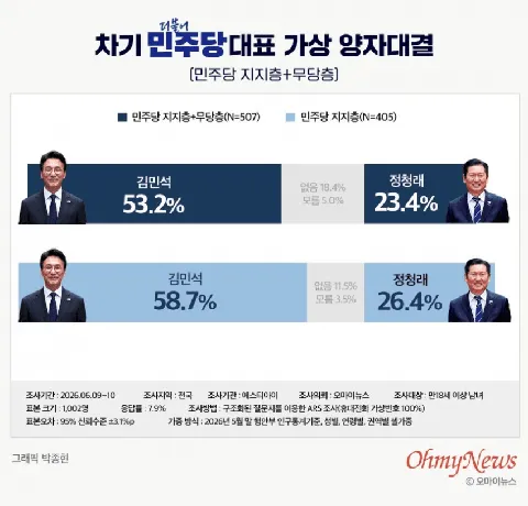 민주당 당대표, 김민석 58.7%-정청래 26.4%