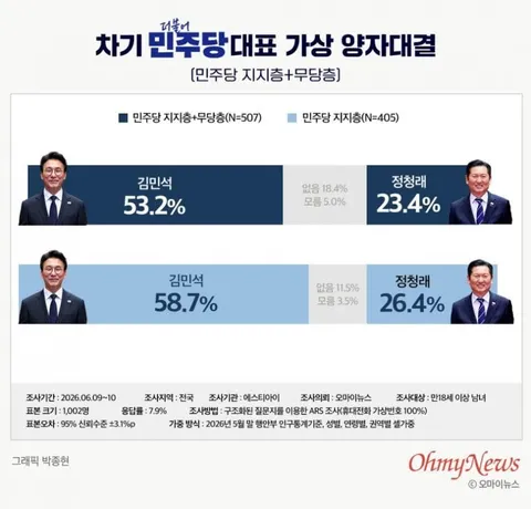 점점 갈수록 당대표 선거 벌어지고 있네요