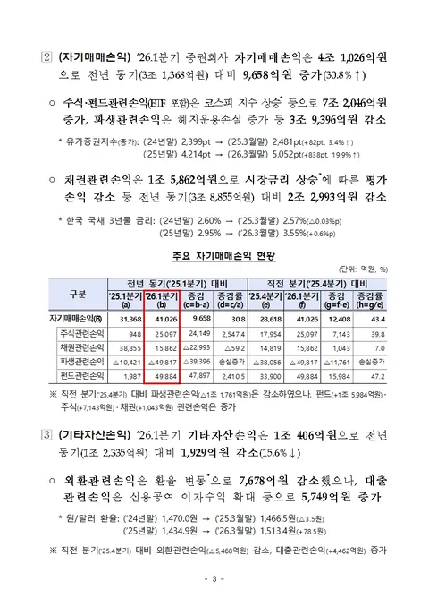 코스피 훈풍에 증권사 순이익 4.3조원 돌파…'77% 급증'