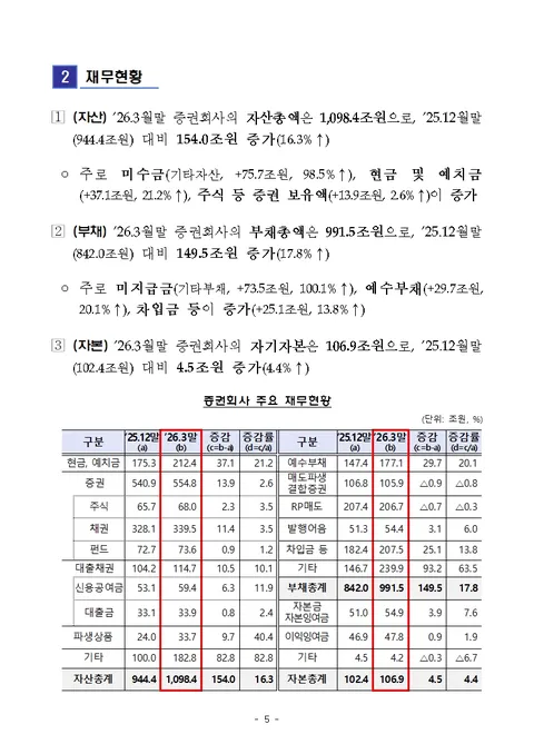 코스피 훈풍에 증권사 순이익 4.3조원 돌파…'77% 급증'