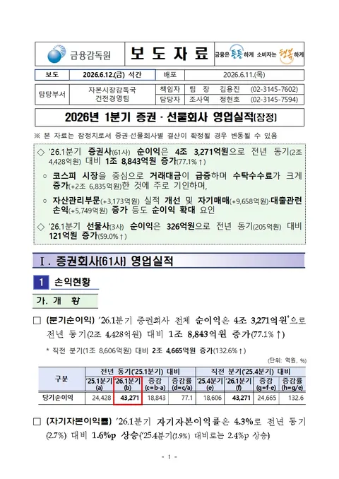 코스피 훈풍에 증권사 순이익 4.3조원 돌파…'77% 급증'
