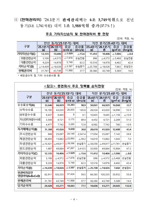코스피 훈풍에 증권사 순이익 4.3조원 돌파…'77% 급증'