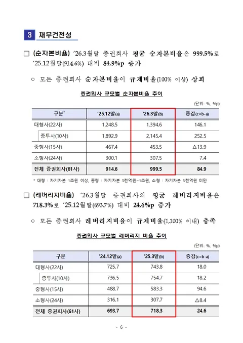 코스피 훈풍에 증권사 순이익 4.3조원 돌파…'77% 급증'