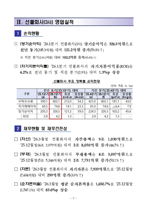 코스피 훈풍에 증권사 순이익 4.3조원 돌파…'77% 급증'
