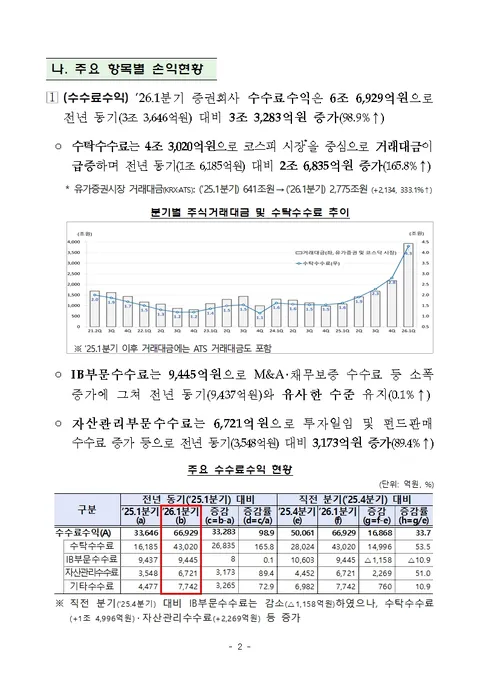 코스피 훈풍에 증권사 순이익 4.3조원 돌파…'77% 급증'
