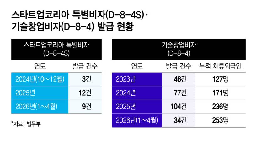 [단독]'창업 위해 한국살이'…외국인 3년새 2배 됐다