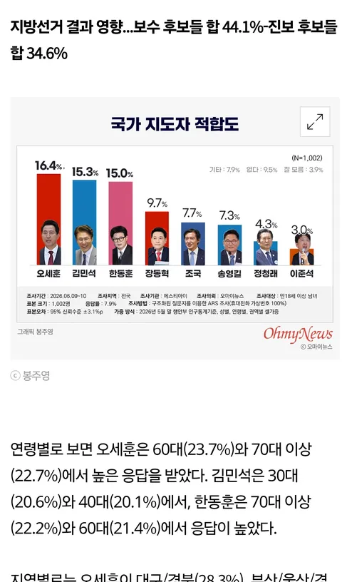 오마이 여론조사 들고오시는데요....