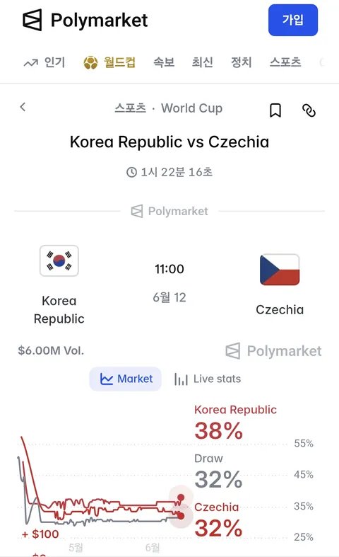 오늘 체코전은 무난히 이기겠네요.(통계적 결론)