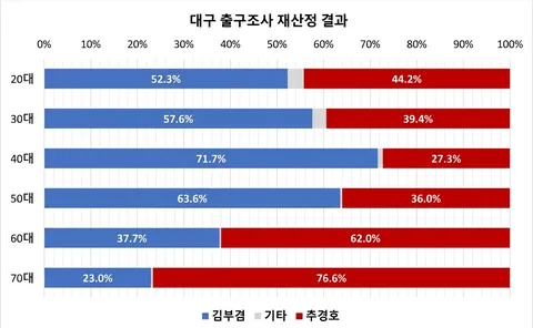 '서울·대구 2030 국힘 쏠림' 지상파 3사 유권자 예측 오류였다