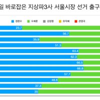 .30대 여성 ‘정원오 지지’ 더 많았다”·방송협..공식 사과