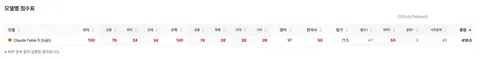 클로드 Fable 5의 ProgramBench 벤치마크가 떴는데...