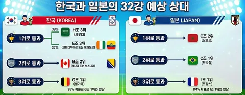 한국, 일본이 32강 진출 시 만날 상대 팀들