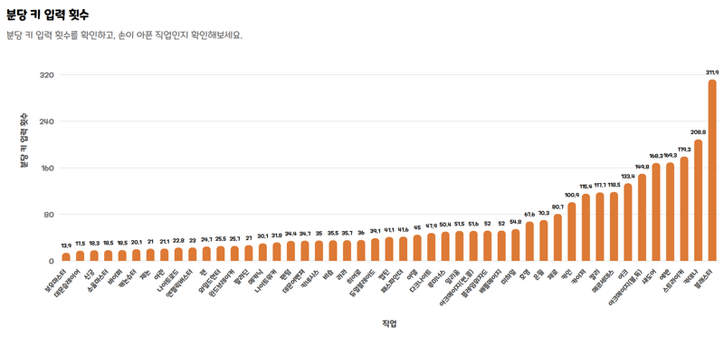 직업 별 분당 키 입력 횟수 보정본