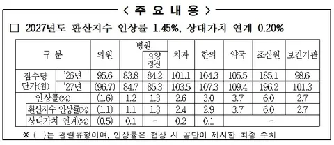 약국수가 3.7% 최고 인상 이면엔…건보공단 “약국, 정말 어렵더라'