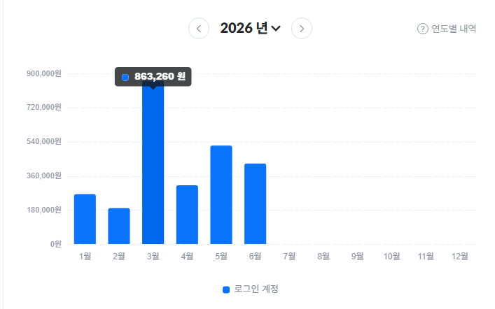 어셈블 유입 환산 11만 청년인데 이번 정지 너무 짜침