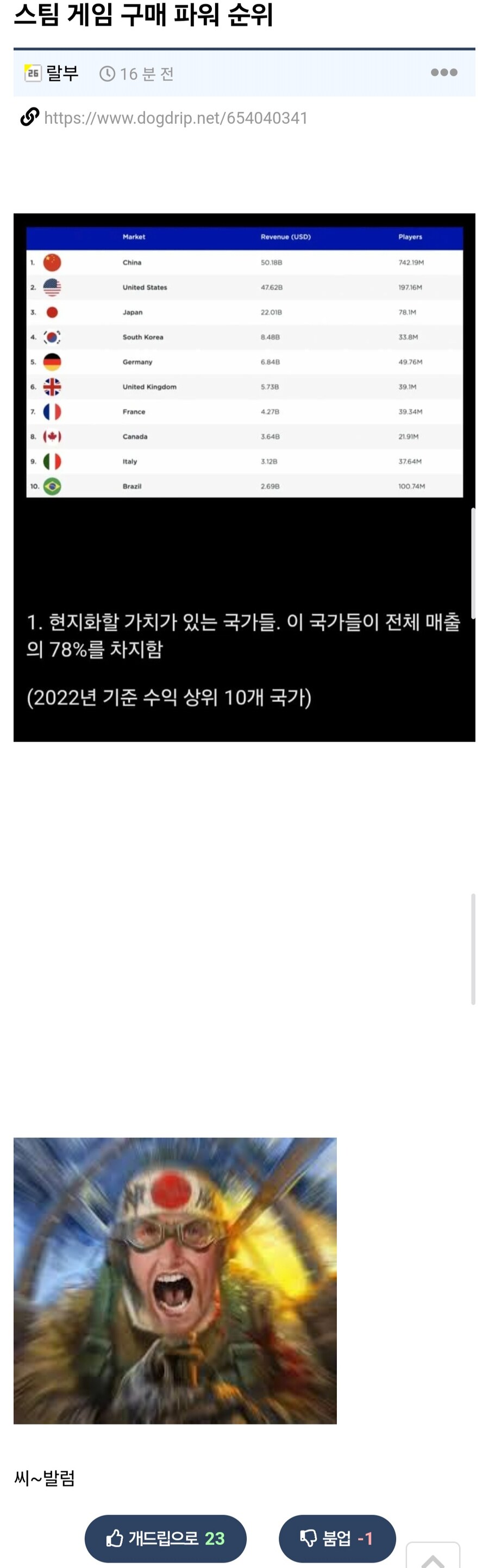 스팀 게임 구매 파워 순위