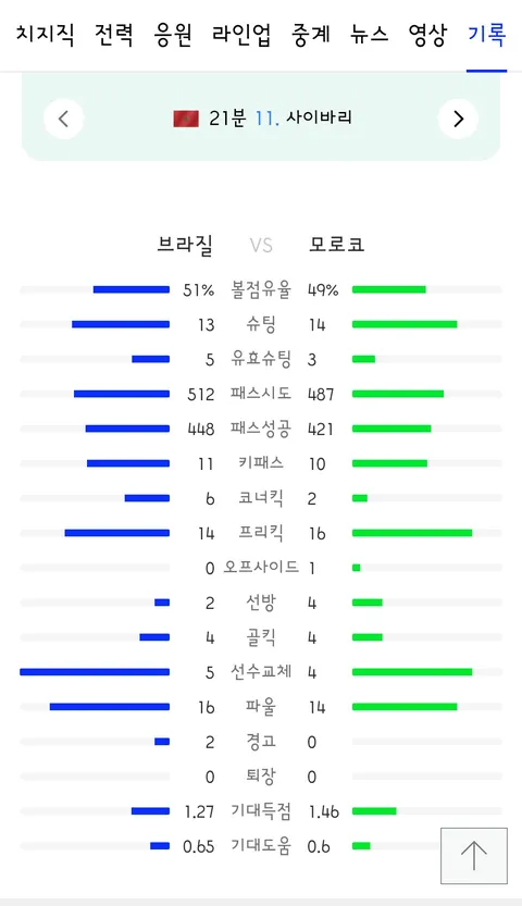 월드컵 C조 브라질 vs 모로코 경기 결과
