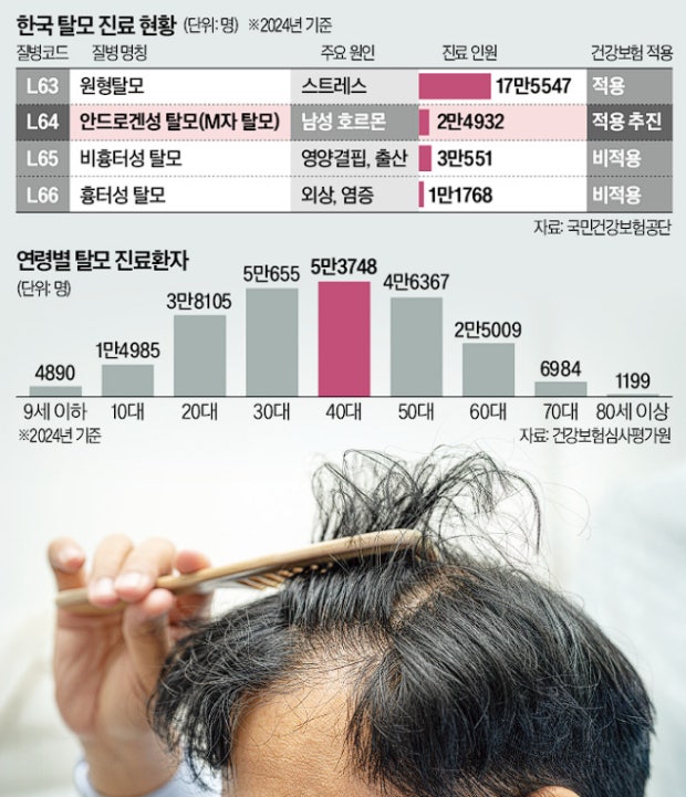 여자도 나이먹고 머리 빠지는 사람들 많은데 잘됐다 -> 탈모약 건보 적용은 '20~34세 청년' 대상임