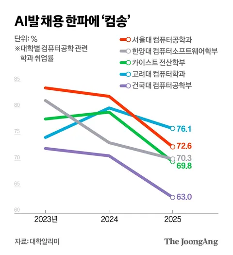 ai발 명문대 컴공과 취업률 변화