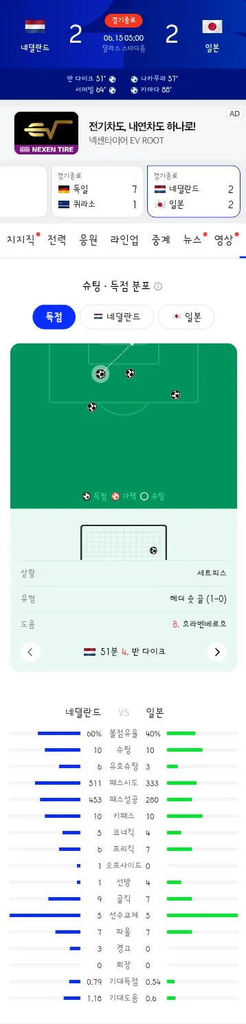 월드컵 F조 네덜란드 vs 일본 경기 결과