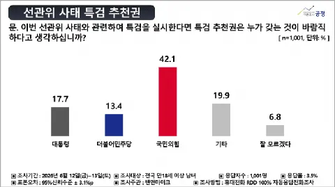 선관위 사태 특검 추천권 국힘 42.1% vs 민주 13.4%