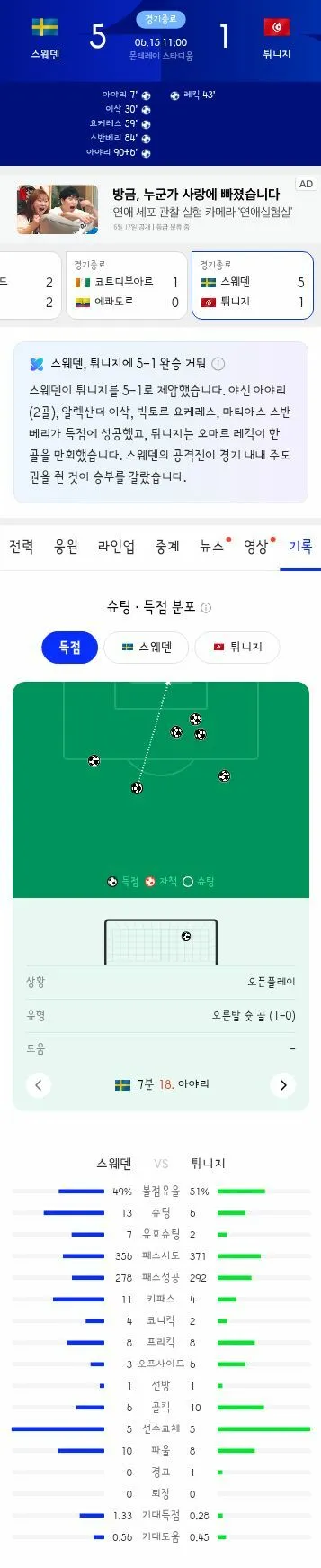 월드컵 F조 스웨덴 vs 튀니지/E조 코트디 부아르 vs 에콰도르 경기 결과