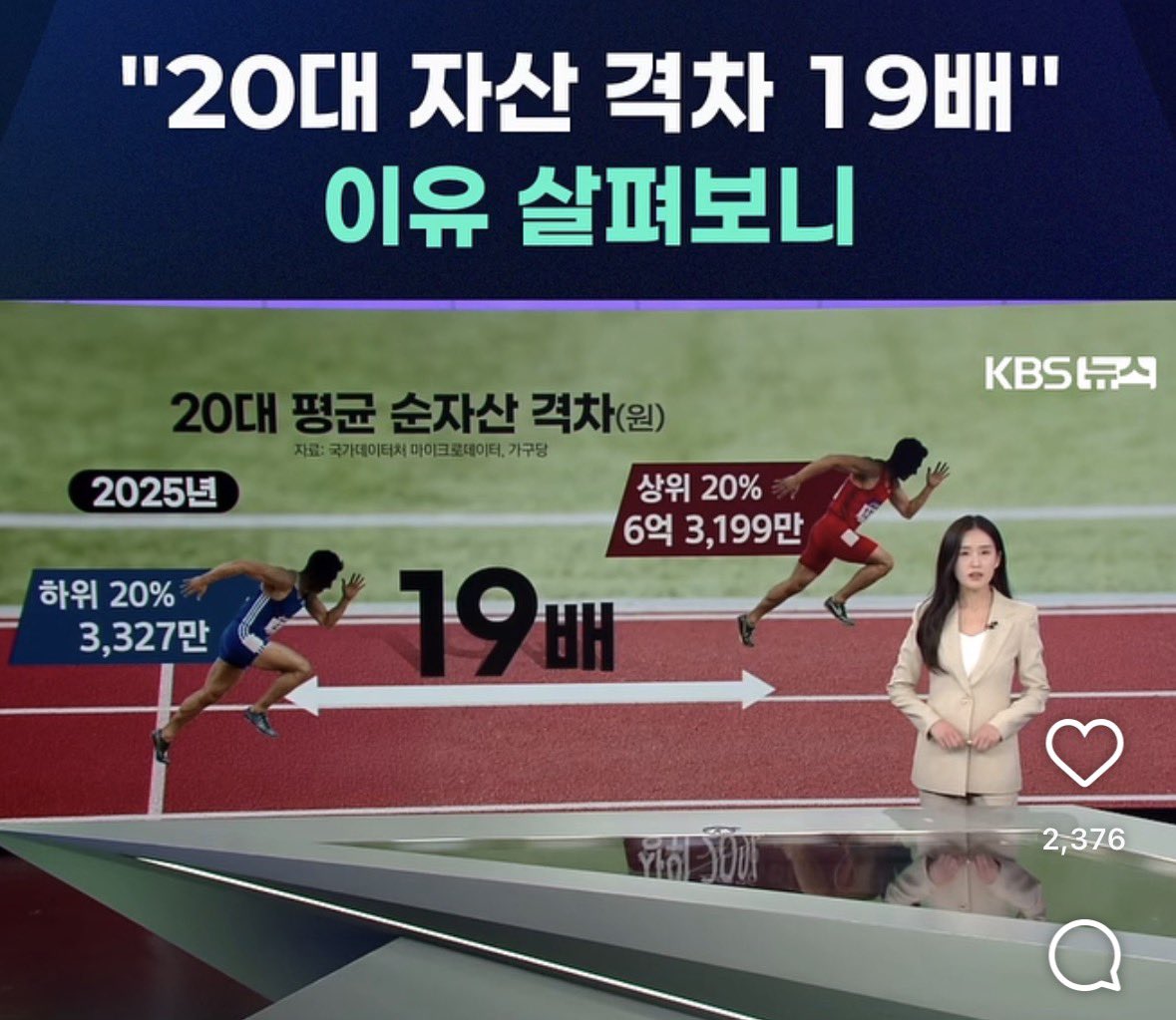 20대 평균 자산 격차 19배... 3천만원 있으면 하위 20프로
