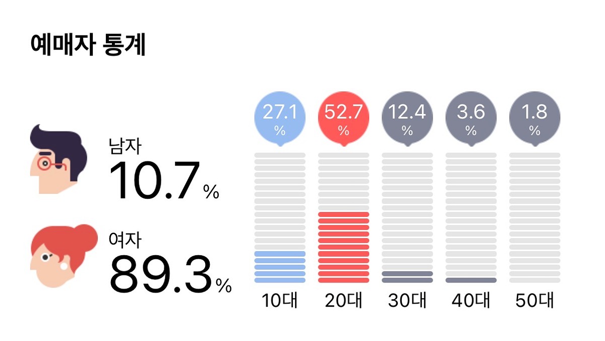 오늘 국내선예매한 코르티스 예매 통계