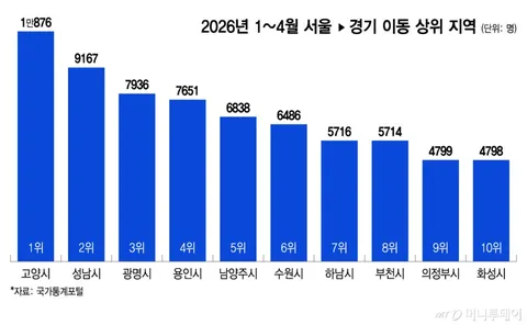 '전세 도저히 못 구해요' 서울 밖으로...경기도 향하는 이삿짐