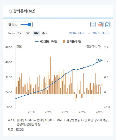 서울 부동산이 빠질거라고 생각하는게 이해가 안되는게
