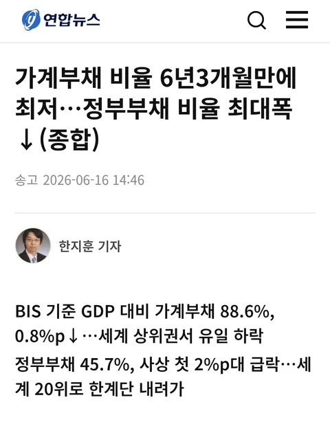 가계부채비율 6년3개월만에 최저…정부부채 비율 최대폭↓