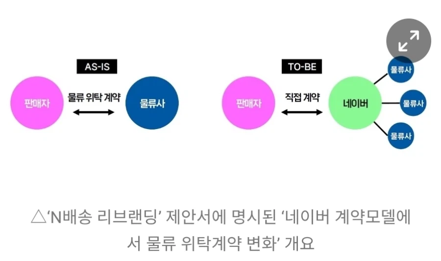 쿠팡 제끼고 쪼오금 덩치 키웠다는 네이버 근황.JPG
