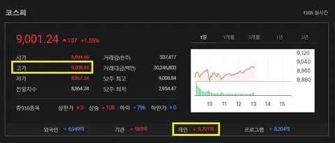 코스피 9,000 돌파 ~~