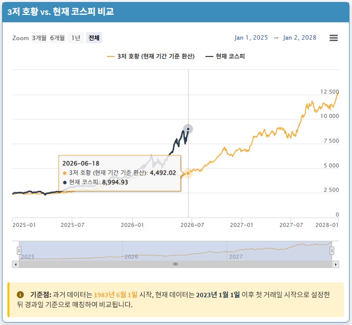 코스피 9,000 붕괴