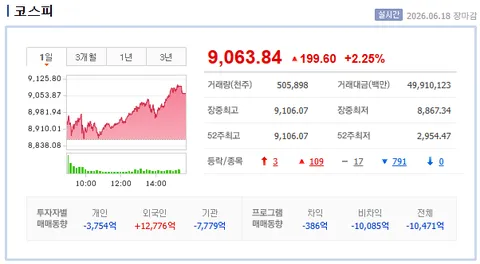 코스피 9천에 마감했군요...