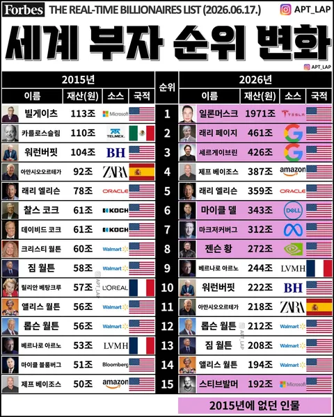 세계 부자 순위 2015 vs 2026