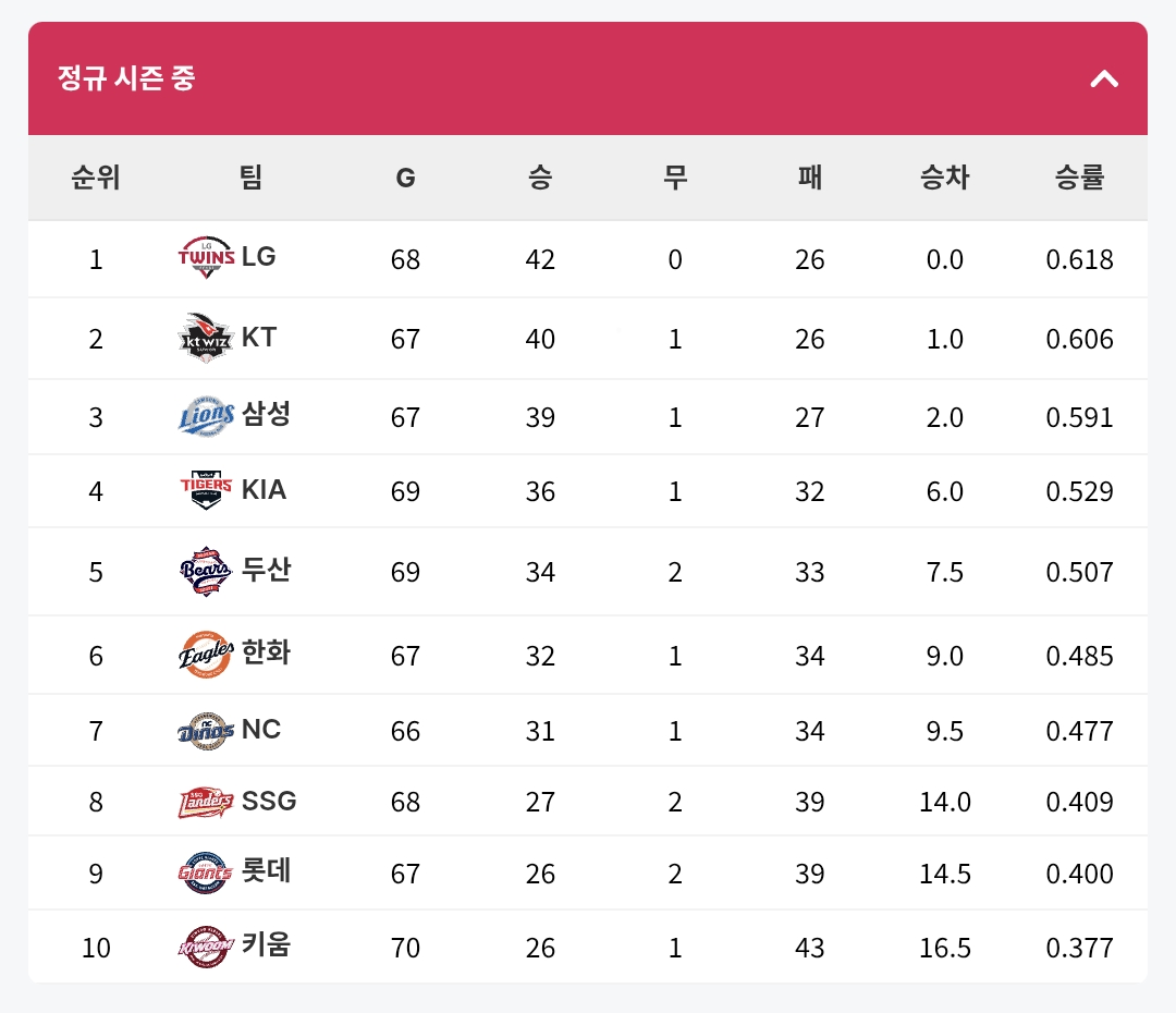 [KBO] 프로야구 6월 18일 경기결과 & 순위