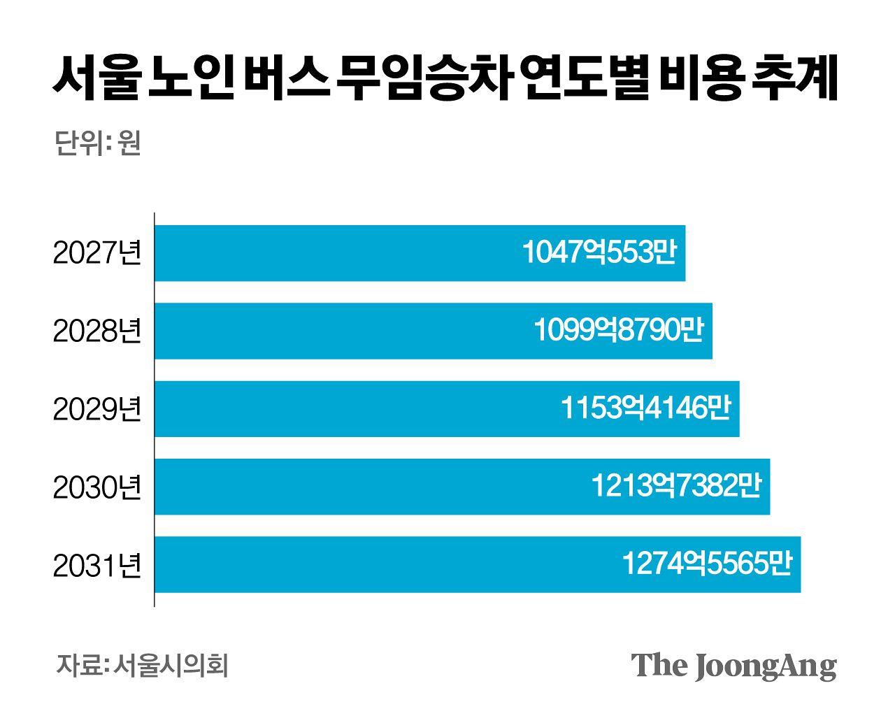 오세훈, 서울버스 노인 무임승차 추진