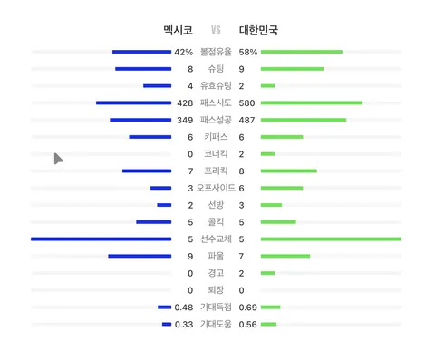 멕시코전 기록