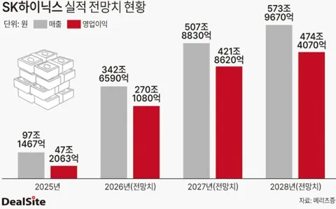 하이닉스가 삼전 시총 따는 게 가능한가요?