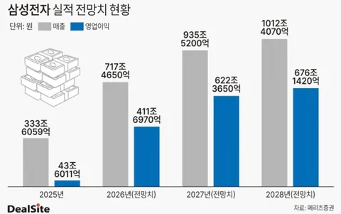 하이닉스가 삼전 시총 따는 게 가능한가요?