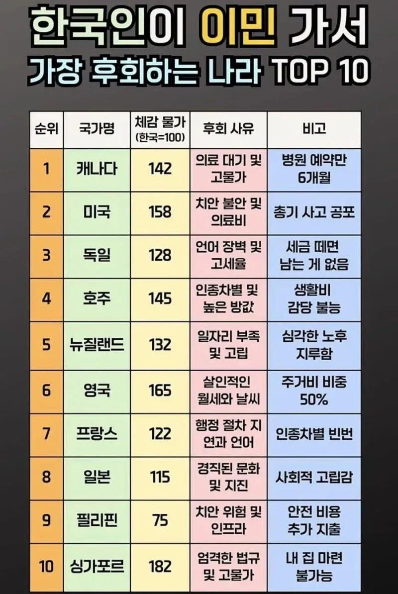 한국 사람이 이민가서 후회하는 나라.