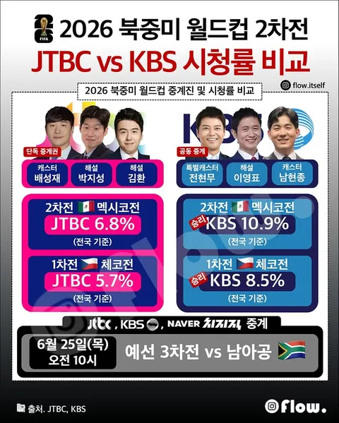 월드컵 방송사 시청률들