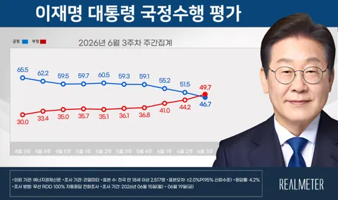 리얼미터 여조: 첫 데드크로스