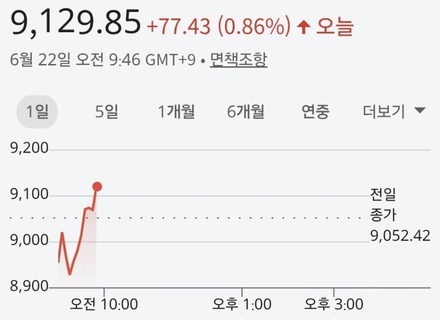 코스피) 이정도면 그냥 붕괴를 사랑함 ㅋㅋ